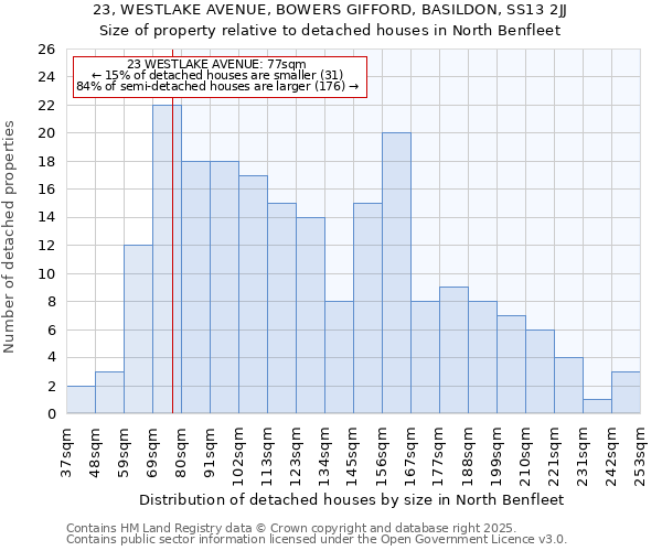 23, WESTLAKE AVENUE, BOWERS GIFFORD, BASILDON, SS13 2JJ: Size of property relative to detached houses in North Benfleet