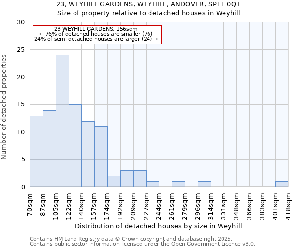 23, WEYHILL GARDENS, WEYHILL, ANDOVER, SP11 0QT: Size of property relative to detached houses in Weyhill