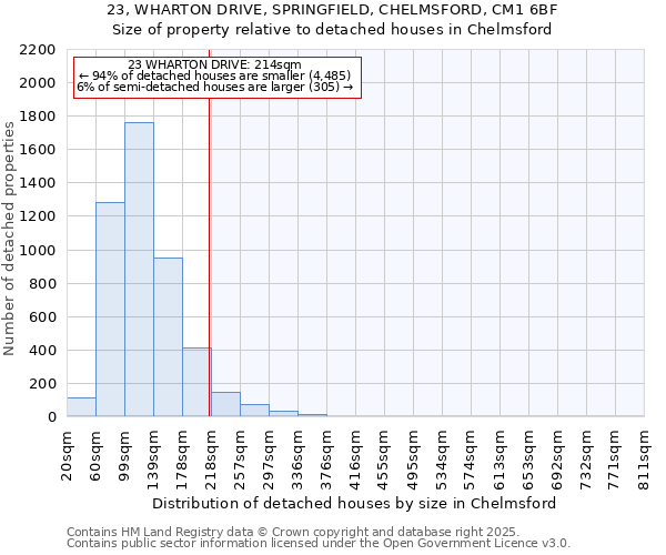 23, WHARTON DRIVE, SPRINGFIELD, CHELMSFORD, CM1 6BF: Size of property relative to detached houses in Chelmsford