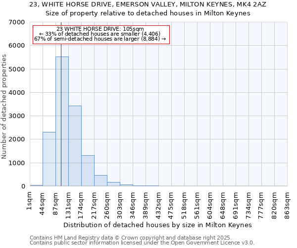 23, WHITE HORSE DRIVE, EMERSON VALLEY, MILTON KEYNES, MK4 2AZ: Size of property relative to detached houses in Milton Keynes