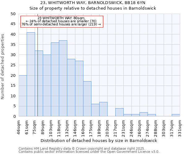 23, WHITWORTH WAY, BARNOLDSWICK, BB18 6YN: Size of property relative to detached houses in Barnoldswick