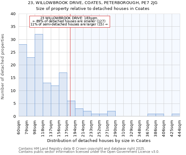 23, WILLOWBROOK DRIVE, COATES, PETERBOROUGH, PE7 2JG: Size of property relative to detached houses in Coates