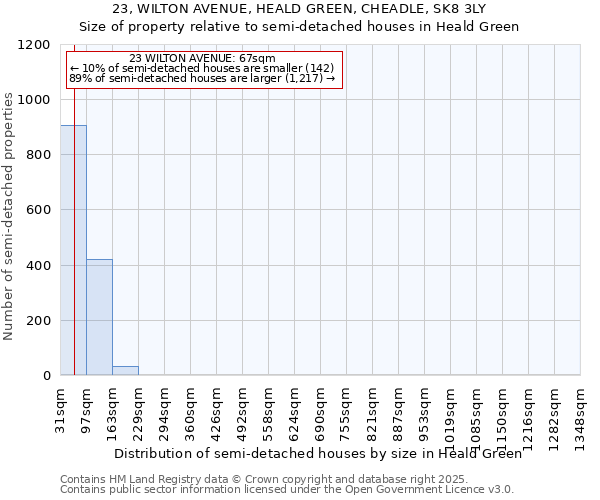 23, WILTON AVENUE, HEALD GREEN, CHEADLE, SK8 3LY: Size of property relative to detached houses in Heald Green