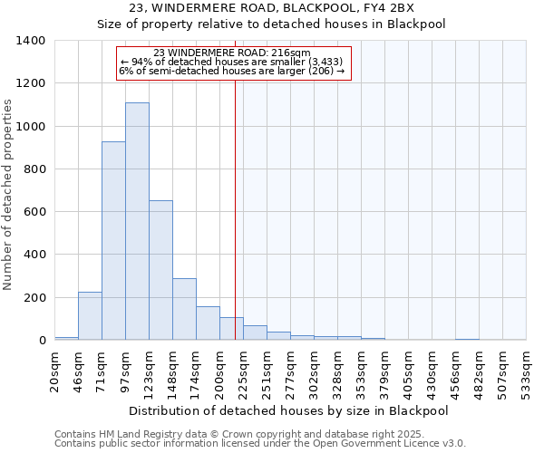 23, WINDERMERE ROAD, BLACKPOOL, FY4 2BX: Size of property relative to detached houses in Blackpool