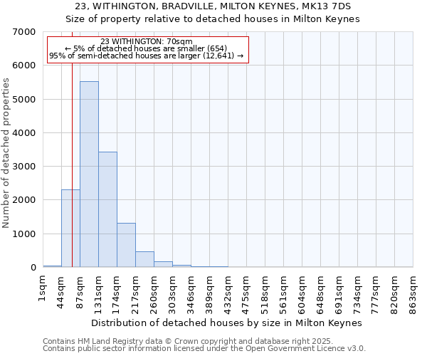 23, WITHINGTON, BRADVILLE, MILTON KEYNES, MK13 7DS: Size of property relative to detached houses in Milton Keynes