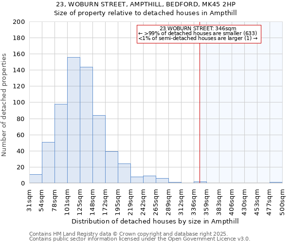 23, WOBURN STREET, AMPTHILL, BEDFORD, MK45 2HP: Size of property relative to detached houses in Ampthill