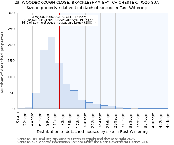 23, WOODBOROUGH CLOSE, BRACKLESHAM BAY, CHICHESTER, PO20 8UA: Size of property relative to detached houses in East Wittering