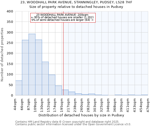 23, WOODHALL PARK AVENUE, STANNINGLEY, PUDSEY, LS28 7HF: Size of property relative to detached houses in Pudsey