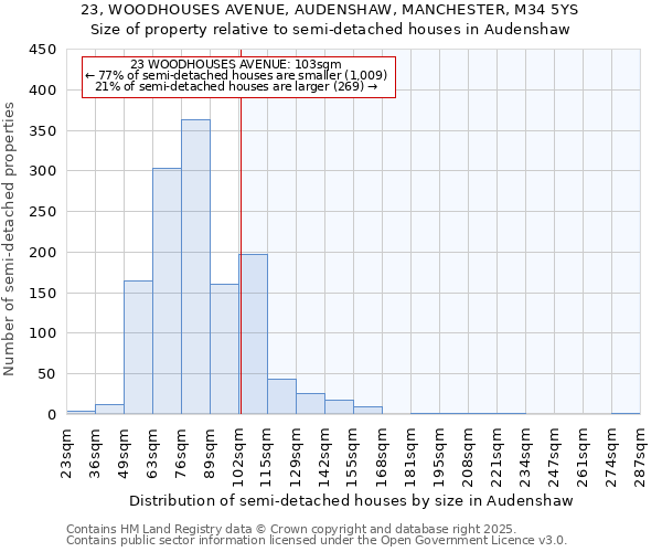 23, WOODHOUSES AVENUE, AUDENSHAW, MANCHESTER, M34 5YS: Size of property relative to detached houses in Audenshaw