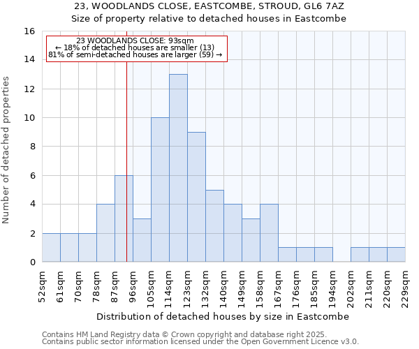 23, WOODLANDS CLOSE, EASTCOMBE, STROUD, GL6 7AZ: Size of property relative to detached houses in Eastcombe