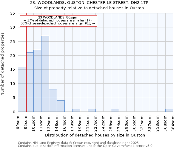 23, WOODLANDS, OUSTON, CHESTER LE STREET, DH2 1TP: Size of property relative to detached houses in Ouston