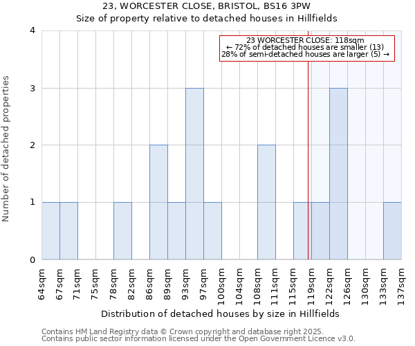 23, WORCESTER CLOSE, BRISTOL, BS16 3PW: Size of property relative to detached houses in Hillfields