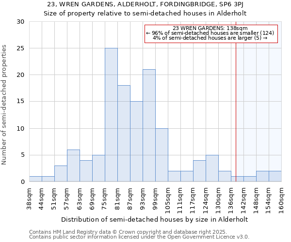 23, WREN GARDENS, ALDERHOLT, FORDINGBRIDGE, SP6 3PJ: Size of property relative to detached houses in Alderholt