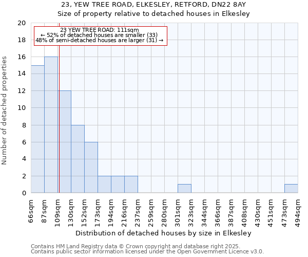 23, YEW TREE ROAD, ELKESLEY, RETFORD, DN22 8AY: Size of property relative to detached houses in Elkesley