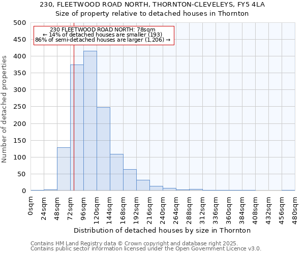 230, FLEETWOOD ROAD NORTH, THORNTON-CLEVELEYS, FY5 4LA: Size of property relative to detached houses in Thornton