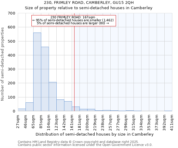 230, FRIMLEY ROAD, CAMBERLEY, GU15 2QH: Size of property relative to detached houses in Camberley