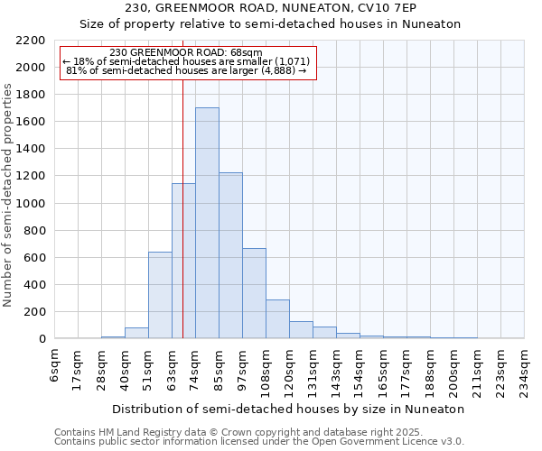 230, GREENMOOR ROAD, NUNEATON, CV10 7EP: Size of property relative to detached houses in Nuneaton