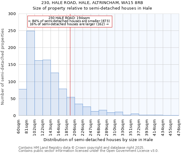 230, HALE ROAD, HALE, ALTRINCHAM, WA15 8RB: Size of property relative to detached houses in Hale