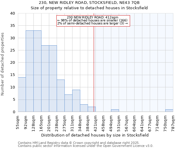 230, NEW RIDLEY ROAD, STOCKSFIELD, NE43 7QB: Size of property relative to detached houses in Stocksfield