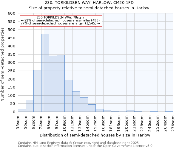 230, TORKILDSEN WAY, HARLOW, CM20 1FD: Size of property relative to detached houses in Harlow