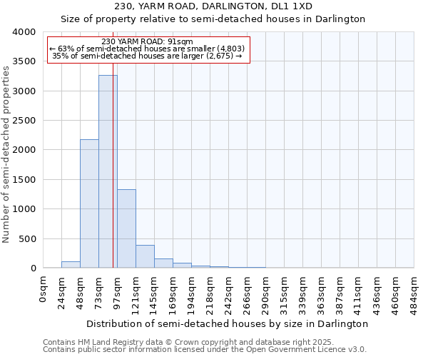 230, YARM ROAD, DARLINGTON, DL1 1XD: Size of property relative to detached houses in Darlington