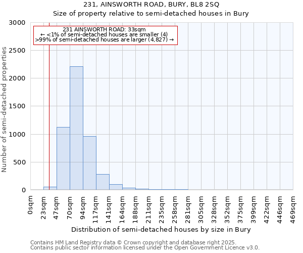 231, AINSWORTH ROAD, BURY, BL8 2SQ: Size of property relative to detached houses in Bury