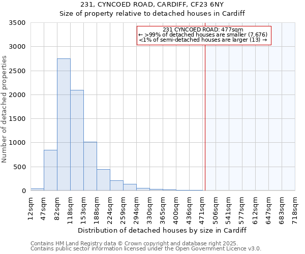 231, CYNCOED ROAD, CARDIFF, CF23 6NY: Size of property relative to detached houses in Cardiff