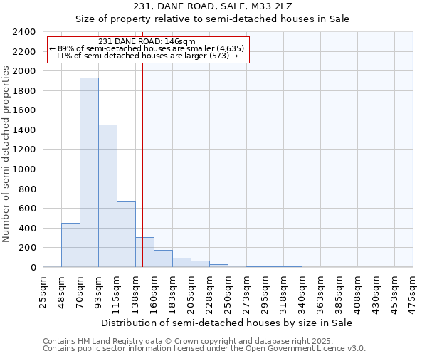 231, DANE ROAD, SALE, M33 2LZ: Size of property relative to detached houses in Sale