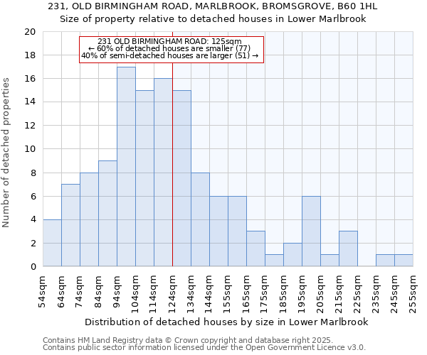 231, OLD BIRMINGHAM ROAD, MARLBROOK, BROMSGROVE, B60 1HL: Size of property relative to detached houses in Lower Marlbrook