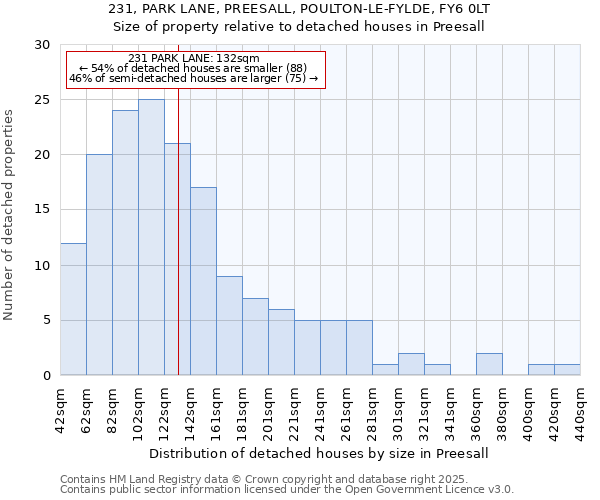 231, PARK LANE, PREESALL, POULTON-LE-FYLDE, FY6 0LT: Size of property relative to detached houses in Preesall