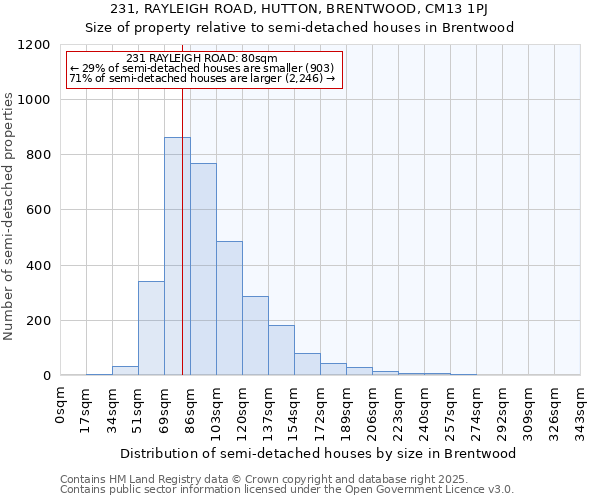 231, RAYLEIGH ROAD, HUTTON, BRENTWOOD, CM13 1PJ: Size of property relative to detached houses in Brentwood