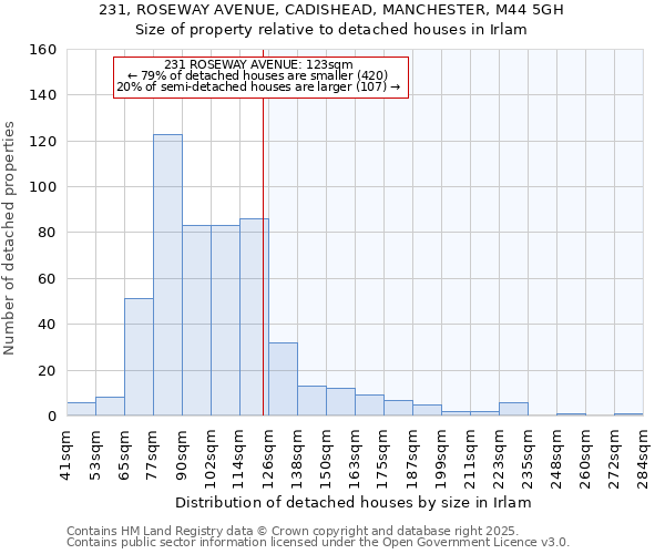 231, ROSEWAY AVENUE, CADISHEAD, MANCHESTER, M44 5GH: Size of property relative to detached houses in Irlam