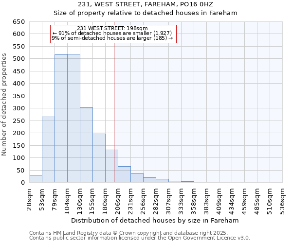 231, WEST STREET, FAREHAM, PO16 0HZ: Size of property relative to detached houses in Fareham