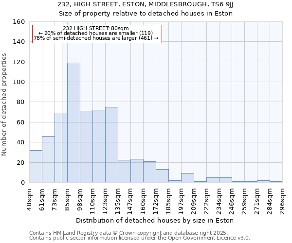 232, HIGH STREET, ESTON, MIDDLESBROUGH, TS6 9JJ: Size of property relative to detached houses in Eston