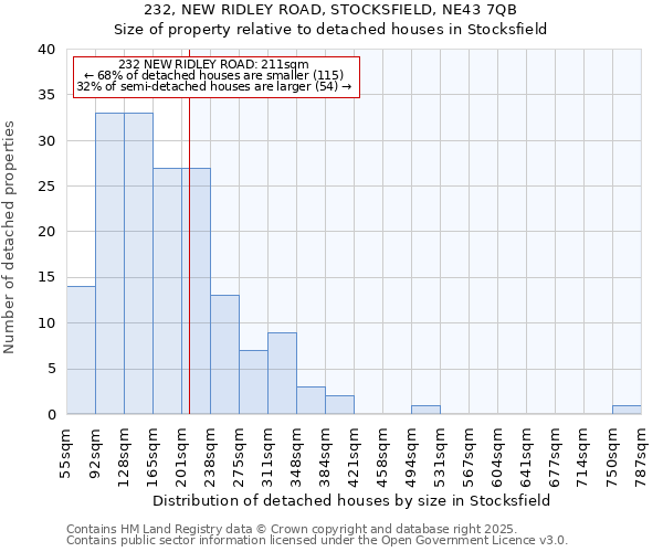 232, NEW RIDLEY ROAD, STOCKSFIELD, NE43 7QB: Size of property relative to detached houses in Stocksfield