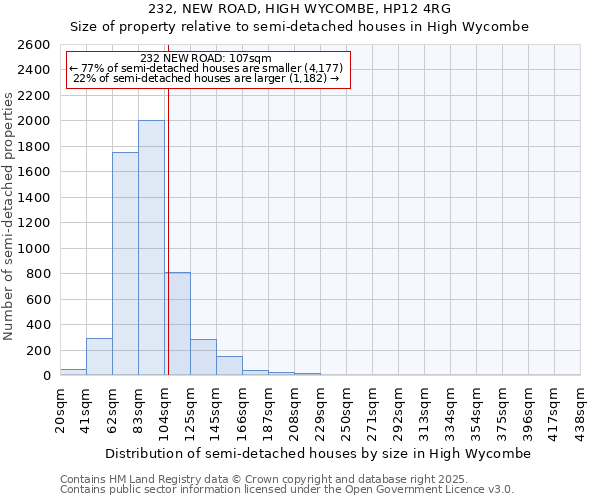 232, NEW ROAD, HIGH WYCOMBE, HP12 4RG: Size of property relative to detached houses in High Wycombe