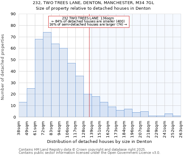 232, TWO TREES LANE, DENTON, MANCHESTER, M34 7GL: Size of property relative to detached houses in Denton