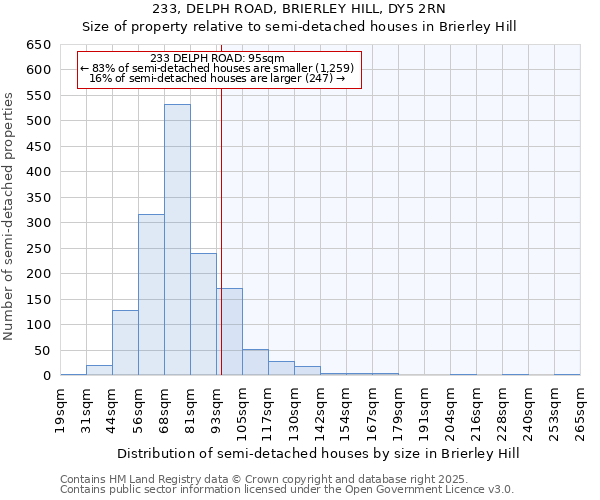 233, DELPH ROAD, BRIERLEY HILL, DY5 2RN: Size of property relative to detached houses in Brierley Hill