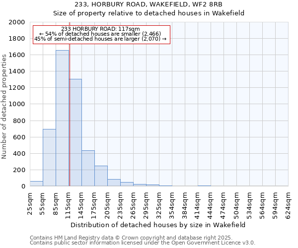 233, HORBURY ROAD, WAKEFIELD, WF2 8RB: Size of property relative to detached houses in Wakefield