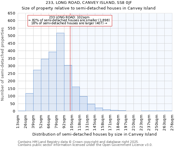 233, LONG ROAD, CANVEY ISLAND, SS8 0JF: Size of property relative to detached houses in Canvey Island