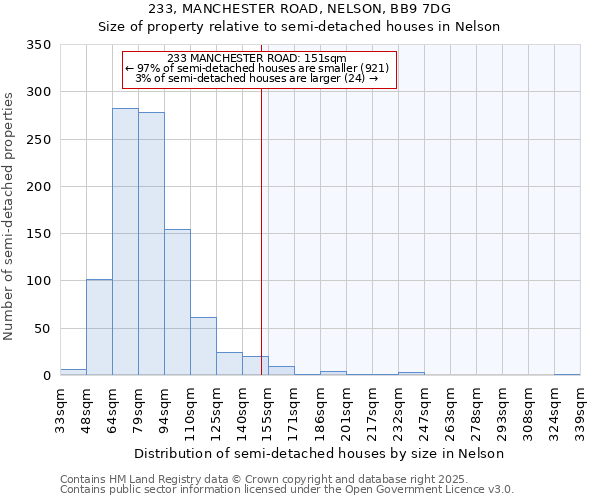 233, MANCHESTER ROAD, NELSON, BB9 7DG: Size of property relative to detached houses in Nelson