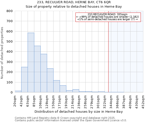 233, RECULVER ROAD, HERNE BAY, CT6 6QR: Size of property relative to detached houses in Herne Bay