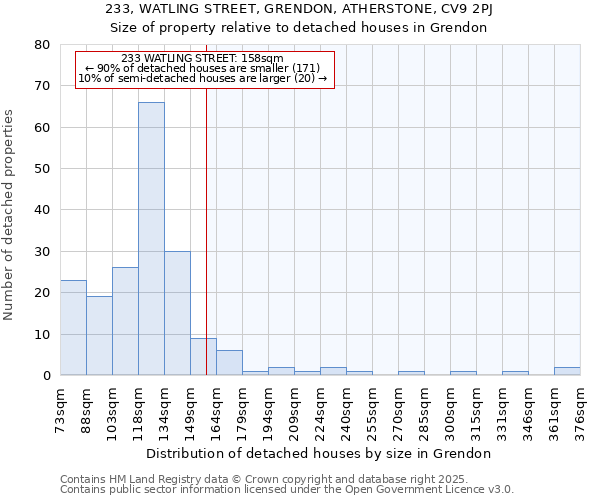 233, WATLING STREET, GRENDON, ATHERSTONE, CV9 2PJ: Size of property relative to detached houses in Grendon