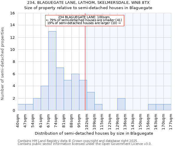 234, BLAGUEGATE LANE, LATHOM, SKELMERSDALE, WN8 8TX: Size of property relative to detached houses in Blaguegate