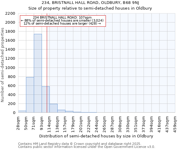 234, BRISTNALL HALL ROAD, OLDBURY, B68 9NJ: Size of property relative to detached houses in Oldbury