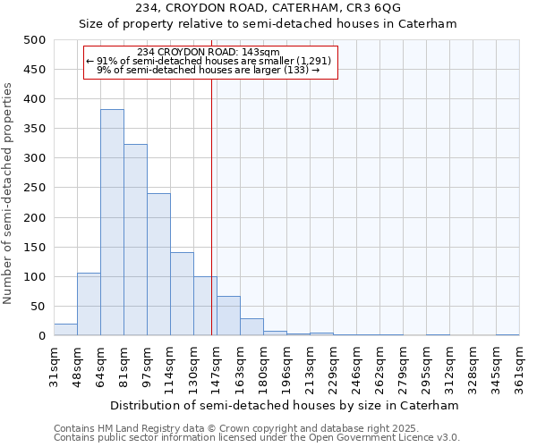 234, CROYDON ROAD, CATERHAM, CR3 6QG: Size of property relative to detached houses in Caterham