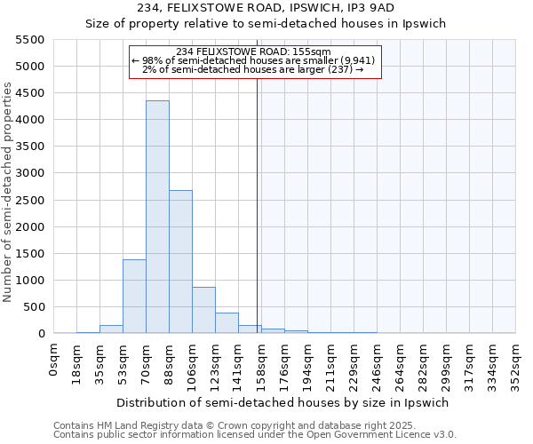 234, FELIXSTOWE ROAD, IPSWICH, IP3 9AD: Size of property relative to detached houses in Ipswich