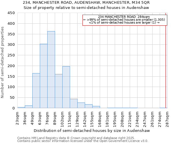 234, MANCHESTER ROAD, AUDENSHAW, MANCHESTER, M34 5QR: Size of property relative to detached houses in Audenshaw