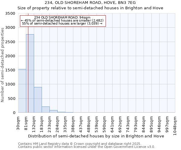 234, OLD SHOREHAM ROAD, HOVE, BN3 7EG: Size of property relative to detached houses in Brighton and Hove