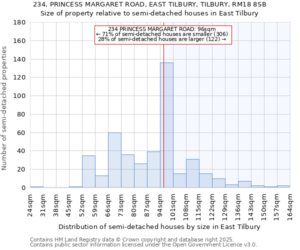 234, PRINCESS MARGARET ROAD, EAST TILBURY, TILBURY, RM18 8SB: Size of property relative to detached houses in East Tilbury